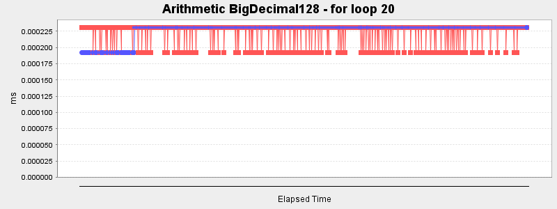 Arithmetic BigDecimal128 - for loop 20